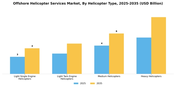 Offshore Helicopter Services Market Segment Image 2