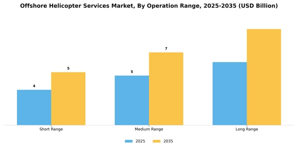 Offshore Helicopter Services Market Segment Image 3
