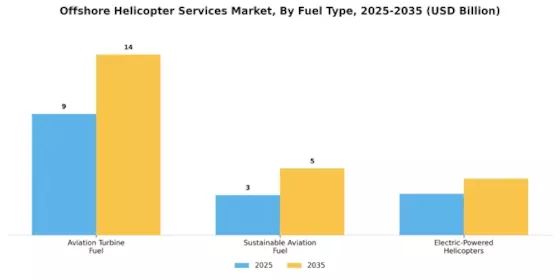 Offshore Helicopter Services Market Segment Image 3