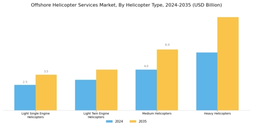 Offshore Helicopter Services Market Segment Image 0