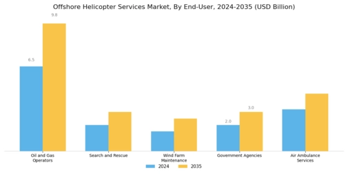 Offshore Helicopter Services Market Segment Image 1