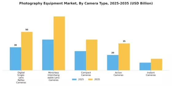 Photography Equipment Market Segment Image 0