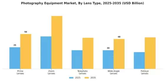 Photography Equipment Market Segment Image 1