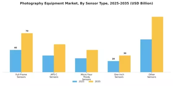Photography Equipment Market Segment Image 2