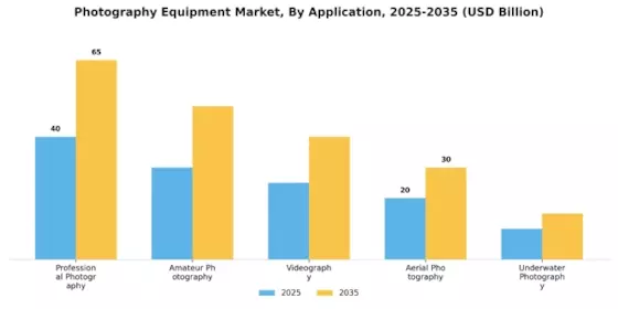 Photography Equipment Market Segment Image 3