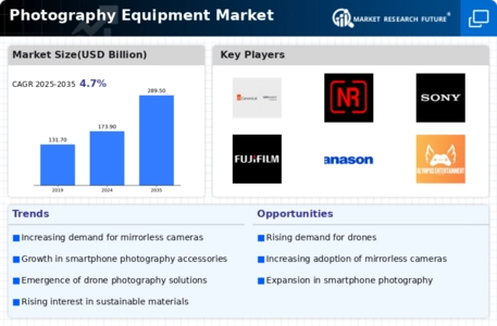 Photography Equipment Market Infographic