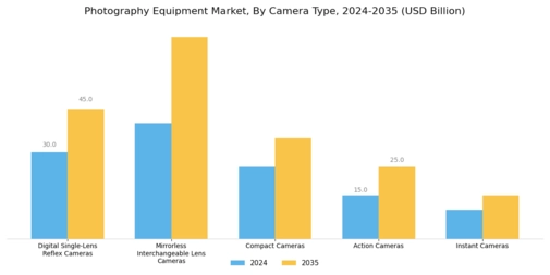 Photography Equipment Market Segment Image 0
