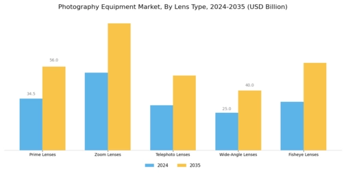 Photography Equipment Market Segment Image 1