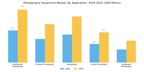 Photography Equipment Market Segment Image 3