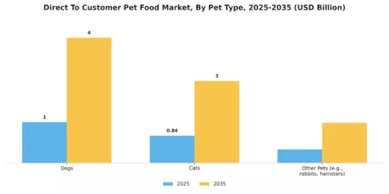 Direct To Customer Pet Food Market Segment Image 0