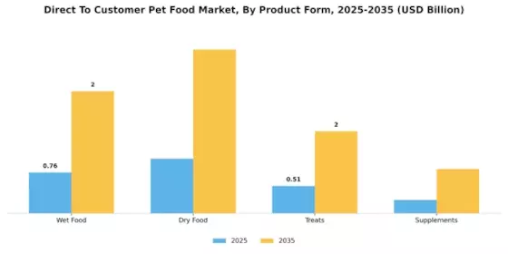 Direct To Customer Pet Food Market Segment Image 1