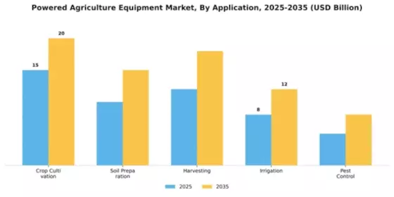 Powered Agriculture Equipment Market Segment Image 0