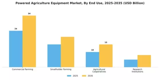 Powered Agriculture Equipment Market Segment Image 1