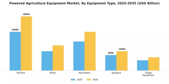 Powered Agriculture Equipment Market Segment Image 2