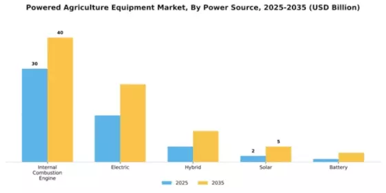 Powered Agriculture Equipment Market Segment Image 3