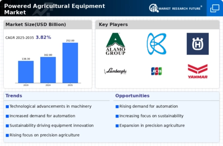 Powered Agriculture Equipment Market Infographic