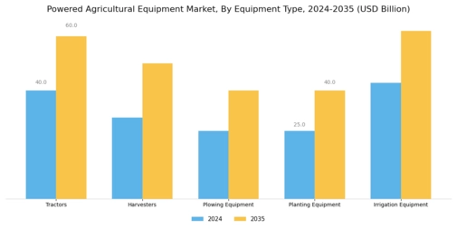 Powered Agriculture Equipment Market Segment Image 0