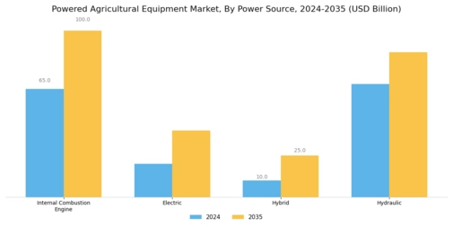 Powered Agriculture Equipment Market Segment Image 1