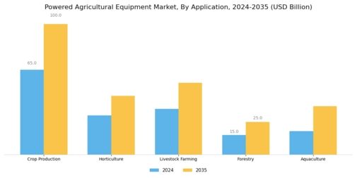 Powered Agriculture Equipment Market Segment Image 2