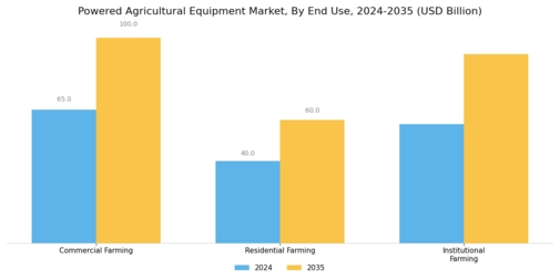 Powered Agriculture Equipment Market Segment Image 3