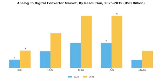 Analog To Digital Converter Market Segment Image 0