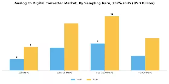 Analog To Digital Converter Market Segment Image 1