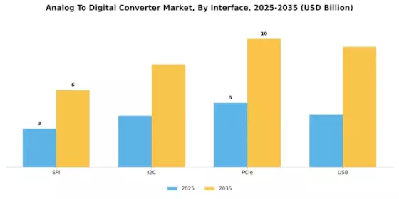 Analog To Digital Converter Market Segment Image 2
