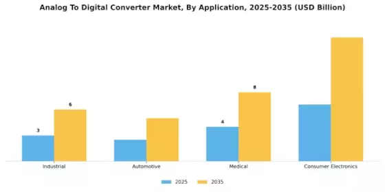 Analog To Digital Converter Market Segment Image 3
