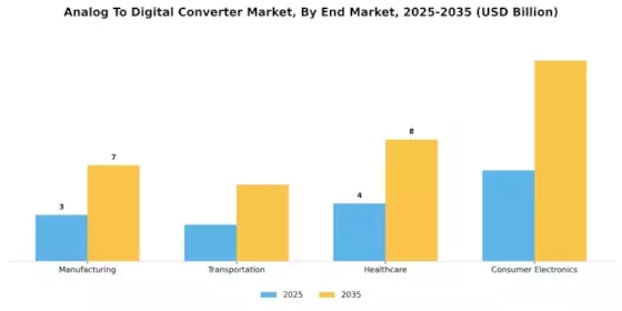 Analog To Digital Converter Market Segment Image 4