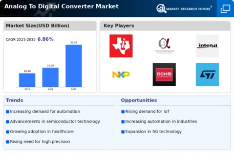 Analog To Digital Converter Market Infographic