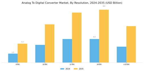 Analog To Digital Converter Market Segment Image 0
