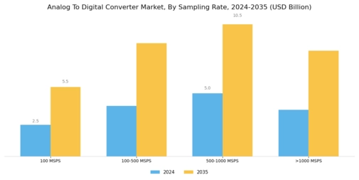 Analog To Digital Converter Market Segment Image 1