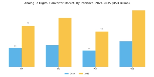 Analog To Digital Converter Market Segment Image 2