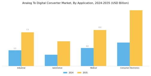 Analog To Digital Converter Market Segment Image 3