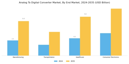 Analog To Digital Converter Market Segment Image 4