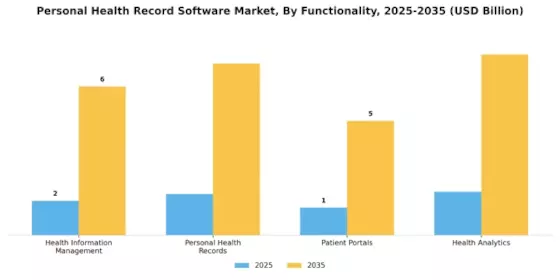 Personal Health Record Software Market Segment Image 2