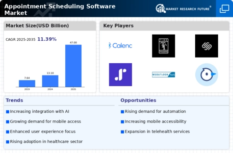 Appointment Scheduling Software Market Infographic