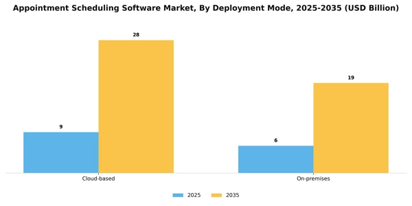 Appointment Scheduling Software Market Segment Image 1