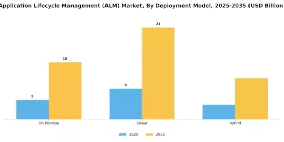 Application Lifecycle Management (ALM) Market Segment Image 0