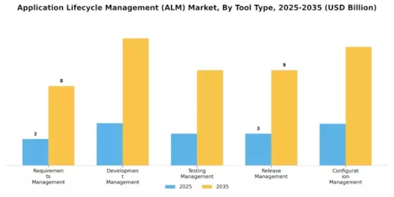 Application Lifecycle Management (ALM) Market Segment Image 1