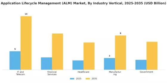 Application Lifecycle Management (ALM) Market Segment Image 3
