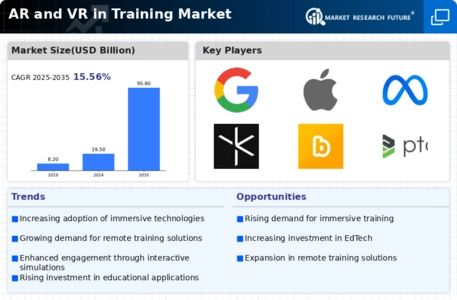Ar And Vr In Training Market Infographic