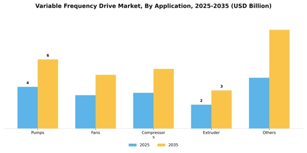 Variable Frequency Drive Market Segment Image 0