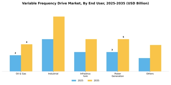 Variable Frequency Drive Market Segment Image 1