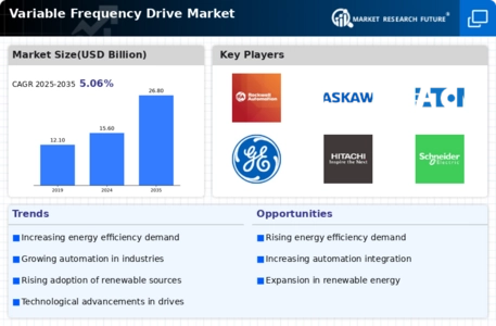 Variable Frequency Drive Market Infographic
