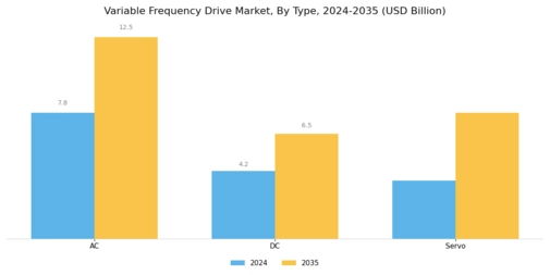 Variable Frequency Drive Market Segment Image 0