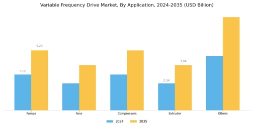 Variable Frequency Drive Market Segment Image 1