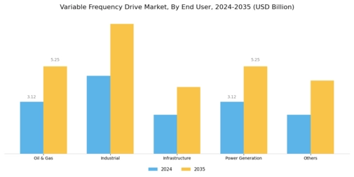 Variable Frequency Drive Market Segment Image 2