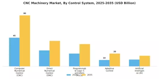 Cnc Machinery Market Segment Image 1