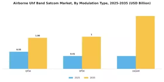 Airborne Uhf Band Satcom Market Segment Image 3